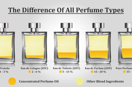 Parfum, apa de parfum, apa de toaleta: Ghidul concentratiilor